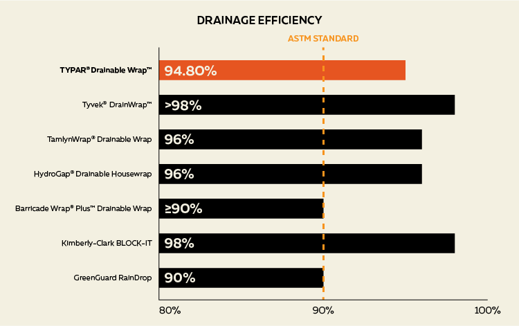 Drainage Efficiency