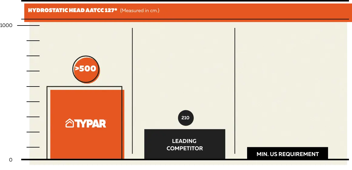 Hydrostatic Head Test comparison chart with other competitors to show how the Typar brand leads and exceed minimum US Standards