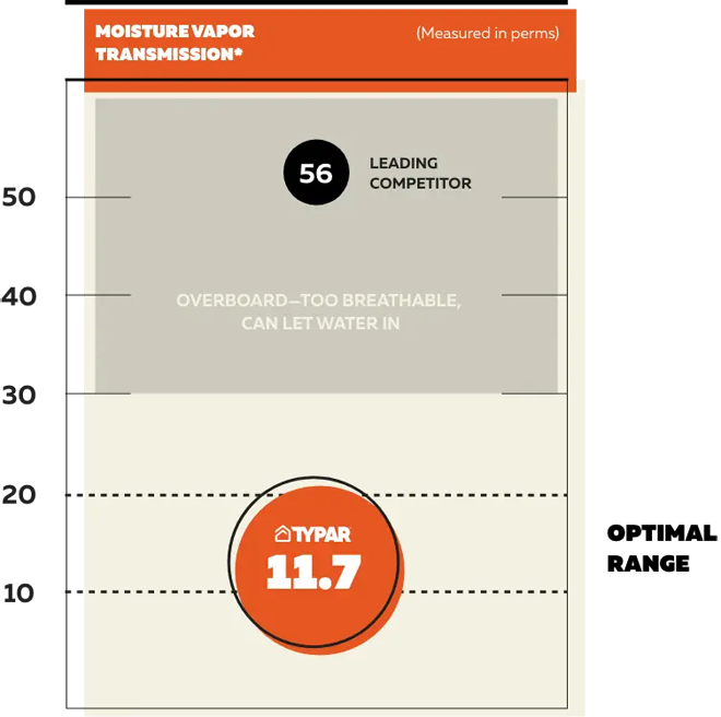 Moisture Vapor Transmission Chart